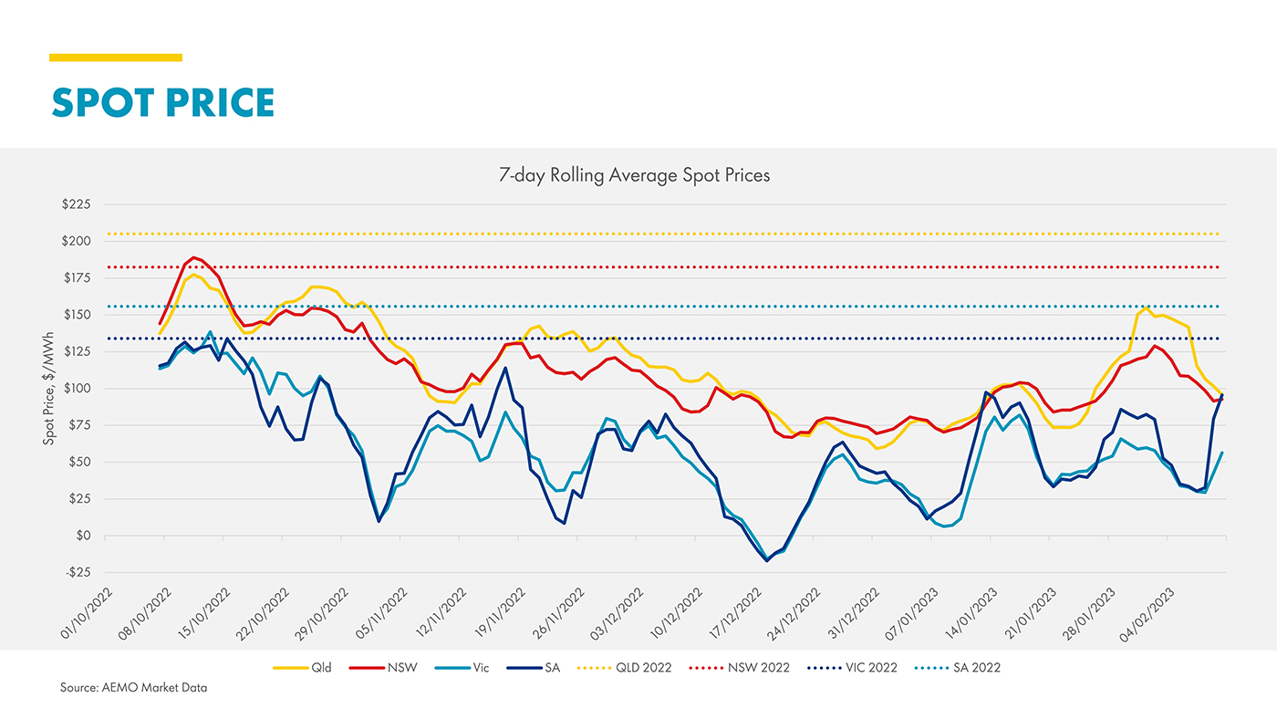 Quarterly Wholesale Energy Market Update March 2023 Shell Energy