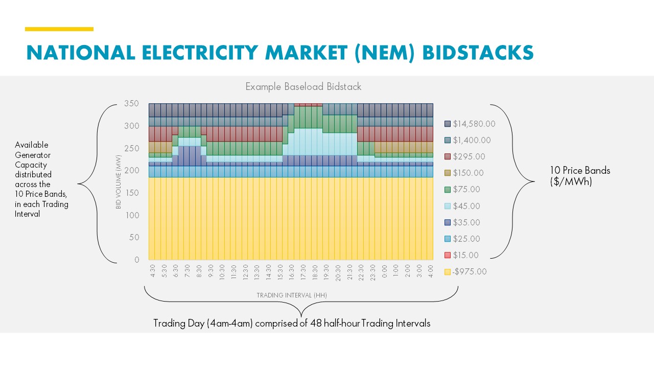 National electricity market (NEM) bidstacks